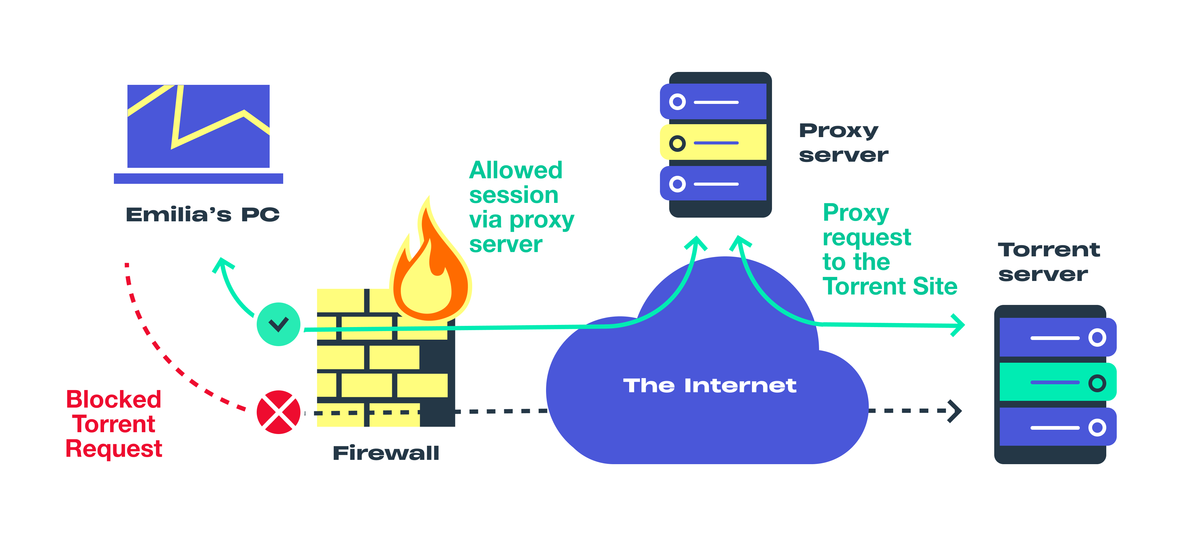 What is a Transparent Proxy 3
